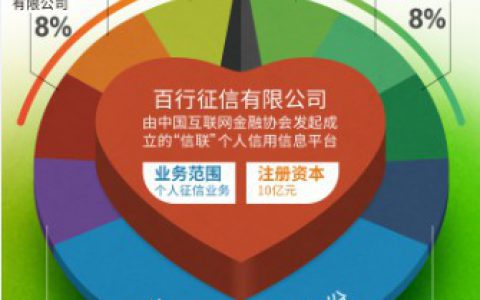 腾讯阿里等8家机构与互联网金融协会“百行征信”落地