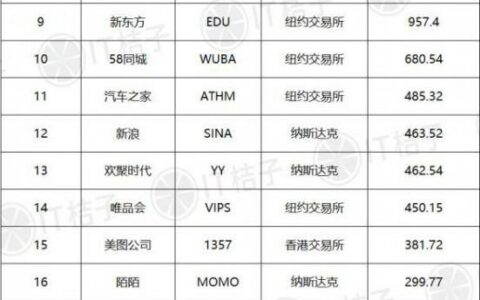 腾讯领跑，阿里超百度 6 个京东——2017 互联网中概股市值百亿榜