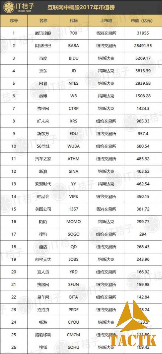 腾讯领跑，阿里超百度 6 个京东——2017 互联网中概股市值百亿榜