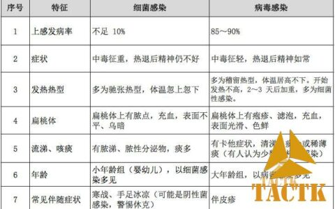 病毒、细菌感染 4 步区分
