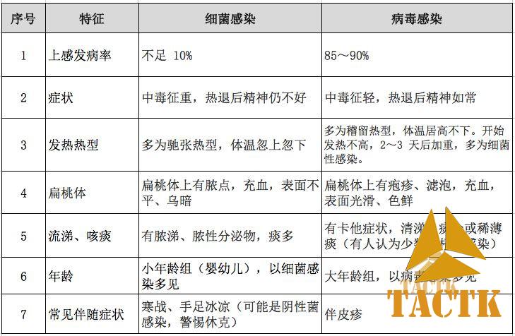 病毒、细菌感染 4 步区分