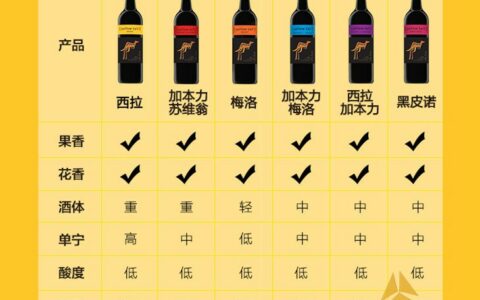 简单介绍下葡萄酒不同品种口味