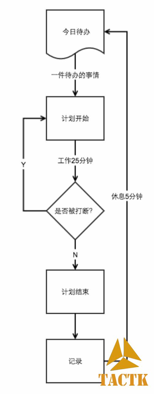 什么是番茄时间 番茄工作法